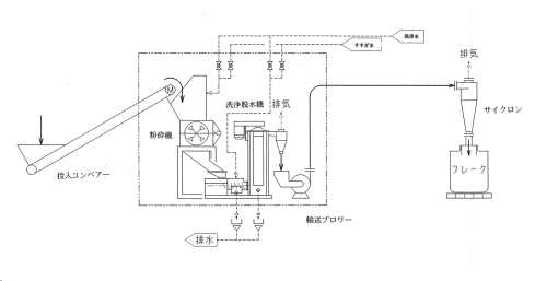 Crushing & Washing System