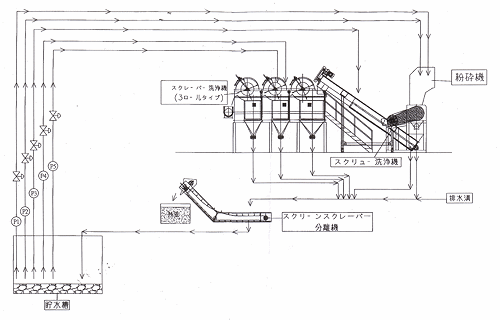 Agricultural Vinyl 
          Sheet Recycle System -Washer Layout