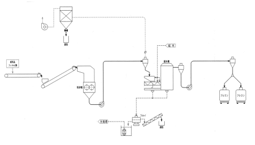 Plastic Crushing & Washing System